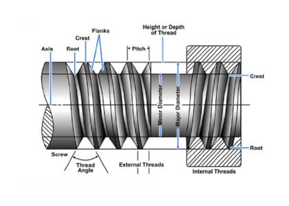 How can one accurately identify the pitch of a screw